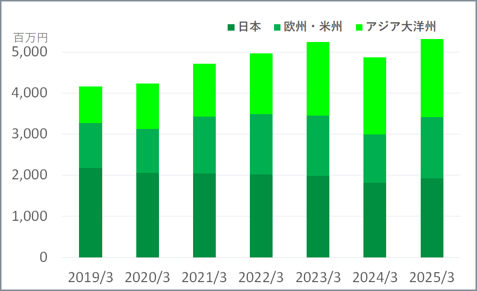 連結売上高